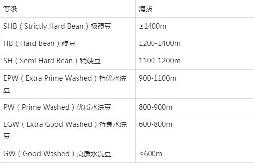 Costa Rica coffee bean hardness grading