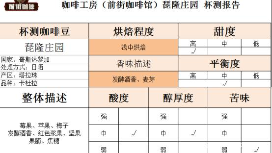 FrontStreet Coffee cupping report