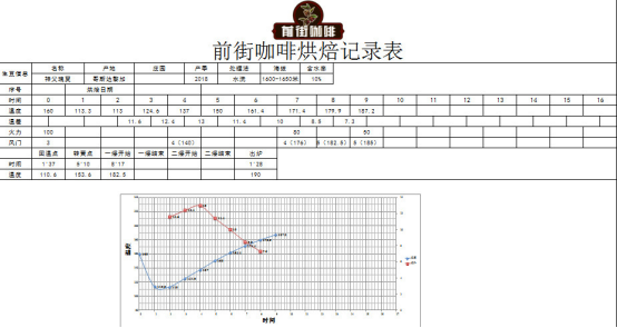 Coffee roasting recommendations