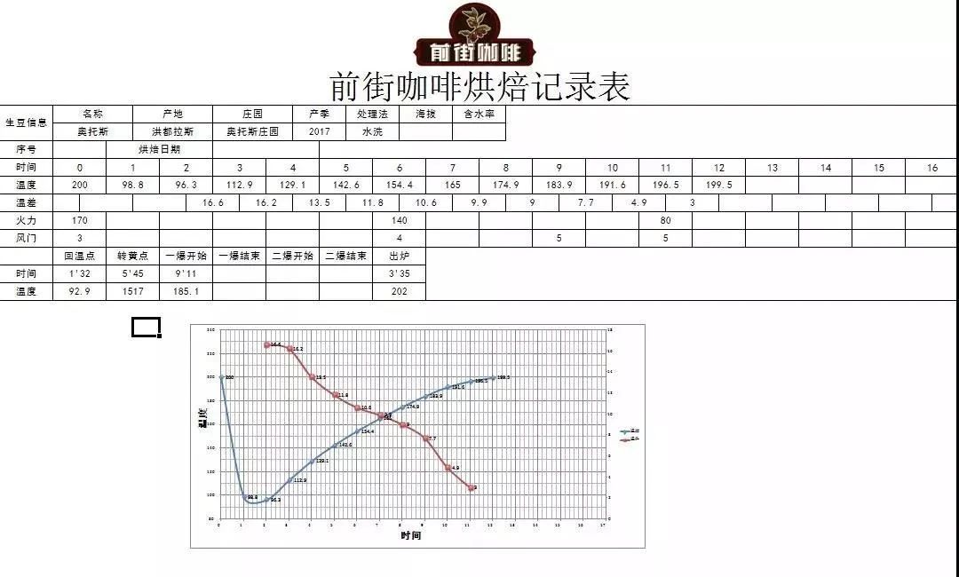 Coffee roasting process