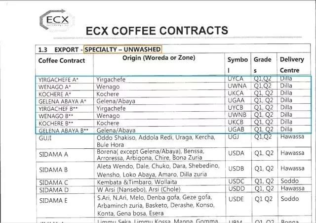 Ethiopian Coffee Processing