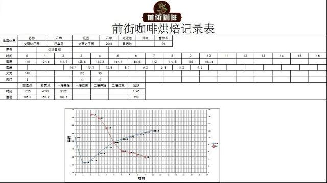 Roasting curve chart and parameters