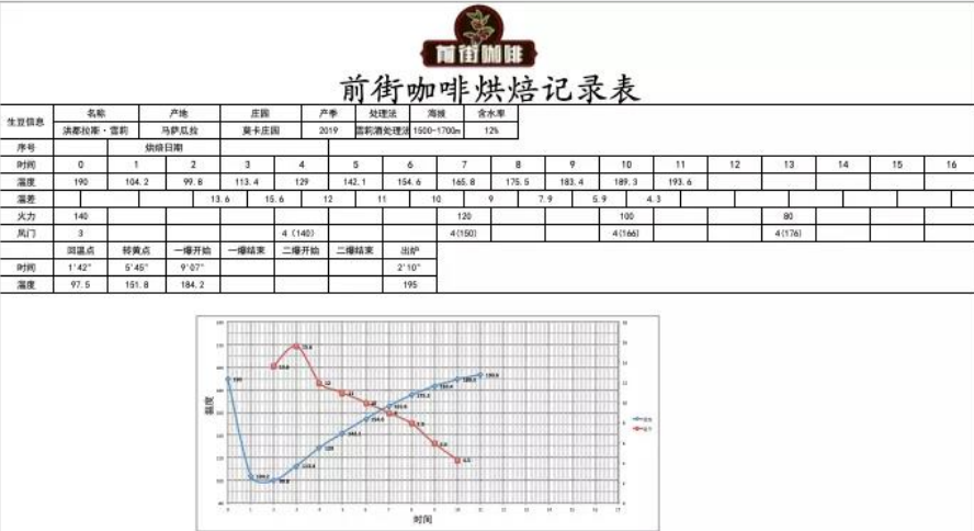 FrontStreet Coffee Honduras Sherry Coffee Roasting Curve