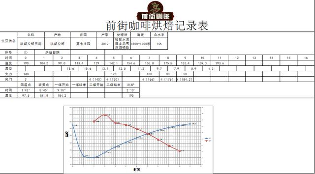 Coffee Roasting Process