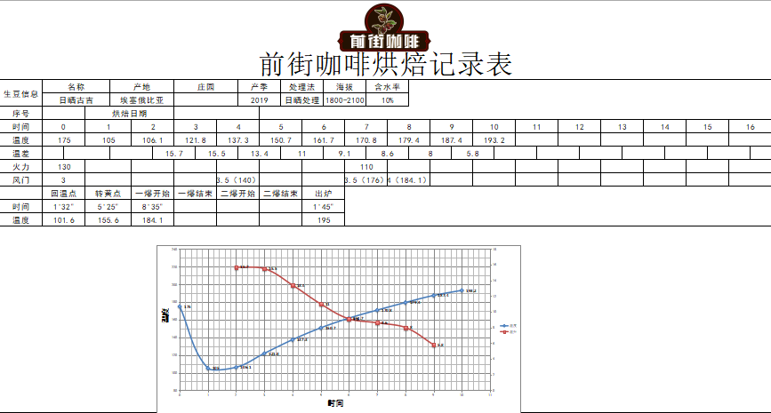Coffee Roasting Analysis