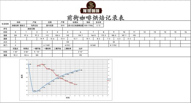 Coffee roasting process