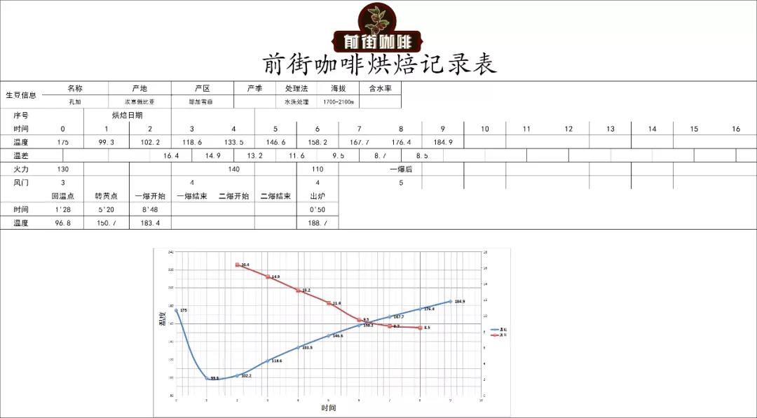 FrontStreet Coffee Washed Konga Roasting Profile
