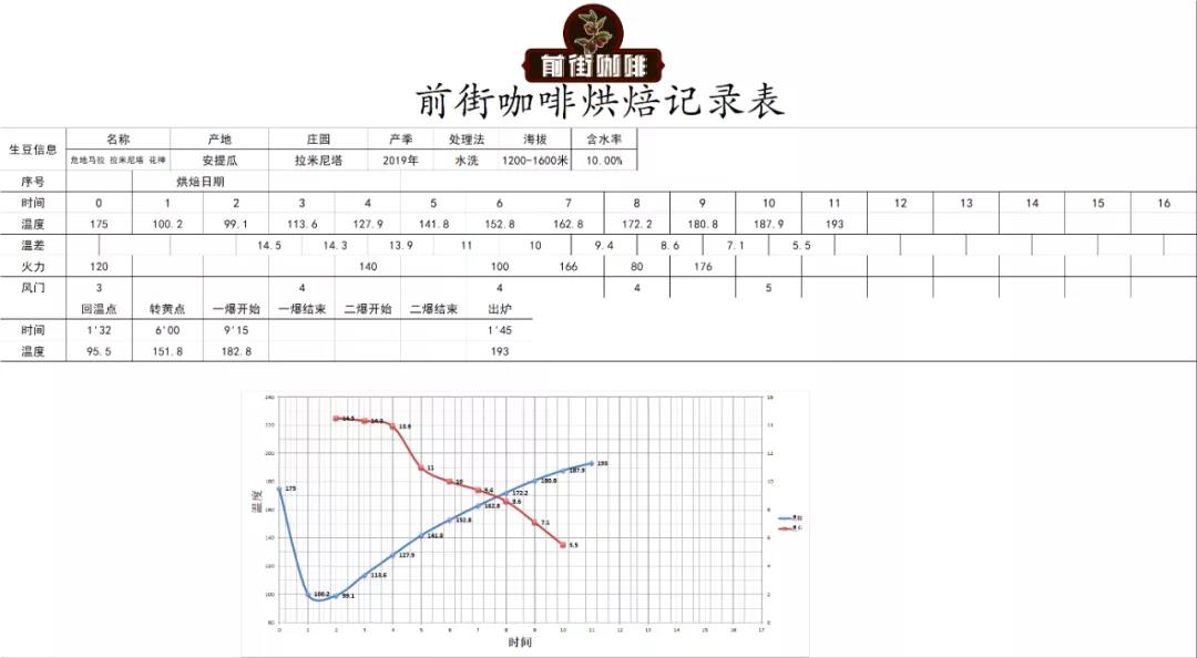 FrontStreet Coffee Guatemala La Flor del Cafe coffee bean roasting curve