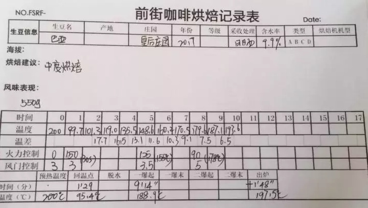 Coffee roasting curve