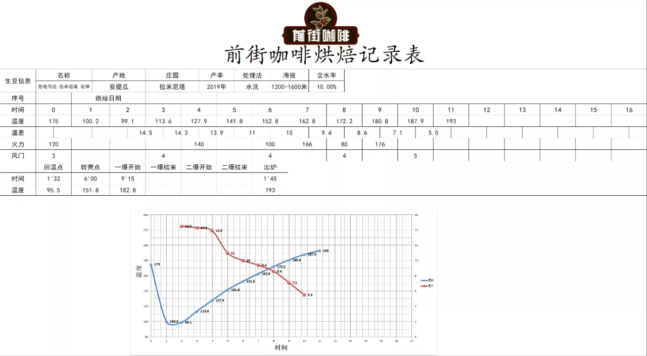 Coffee roasting curve
