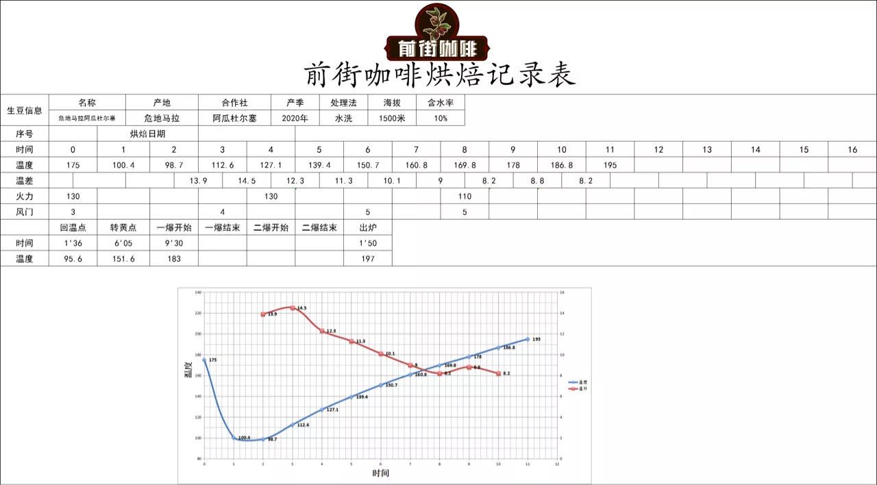 Coffee roasting process