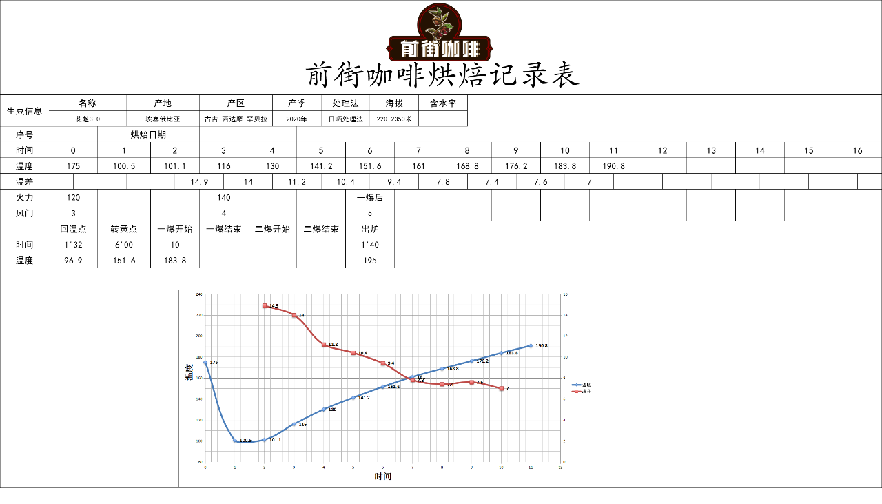 Roasting Profile Graph