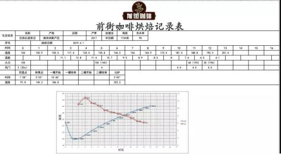 Coffee roasting process