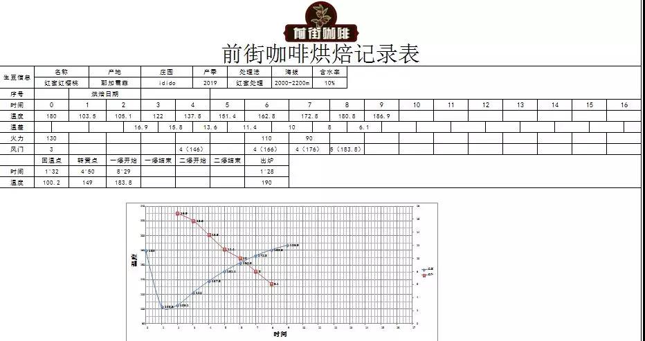FrontStreet Coffee Red Honey Red Cherry Roasting Curve