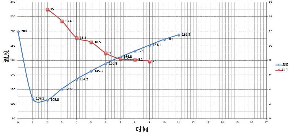 Roasting Progress Chart 2