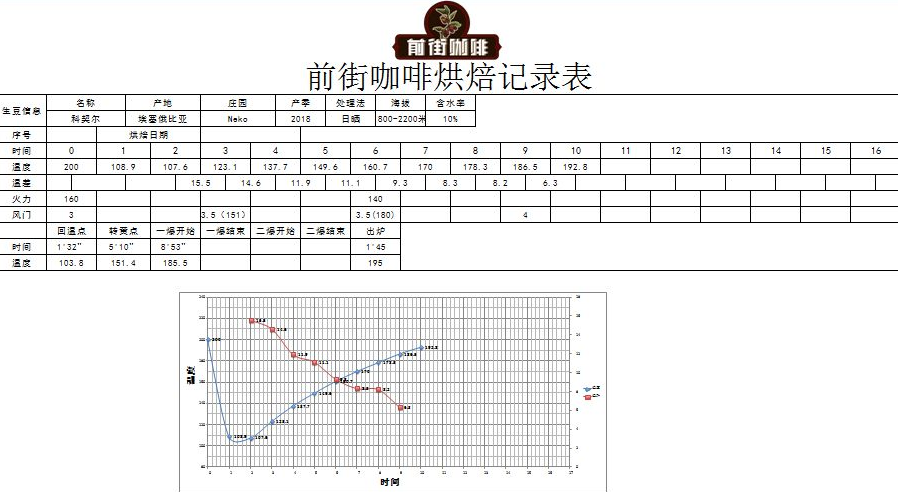 Roasting Progress Chart 3