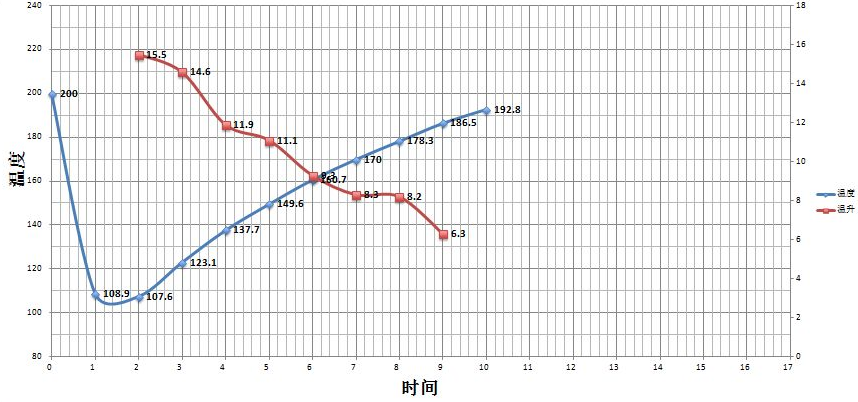 Roasting Progress Chart 4
