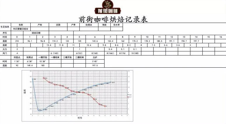 Coffee roasting temperature chart