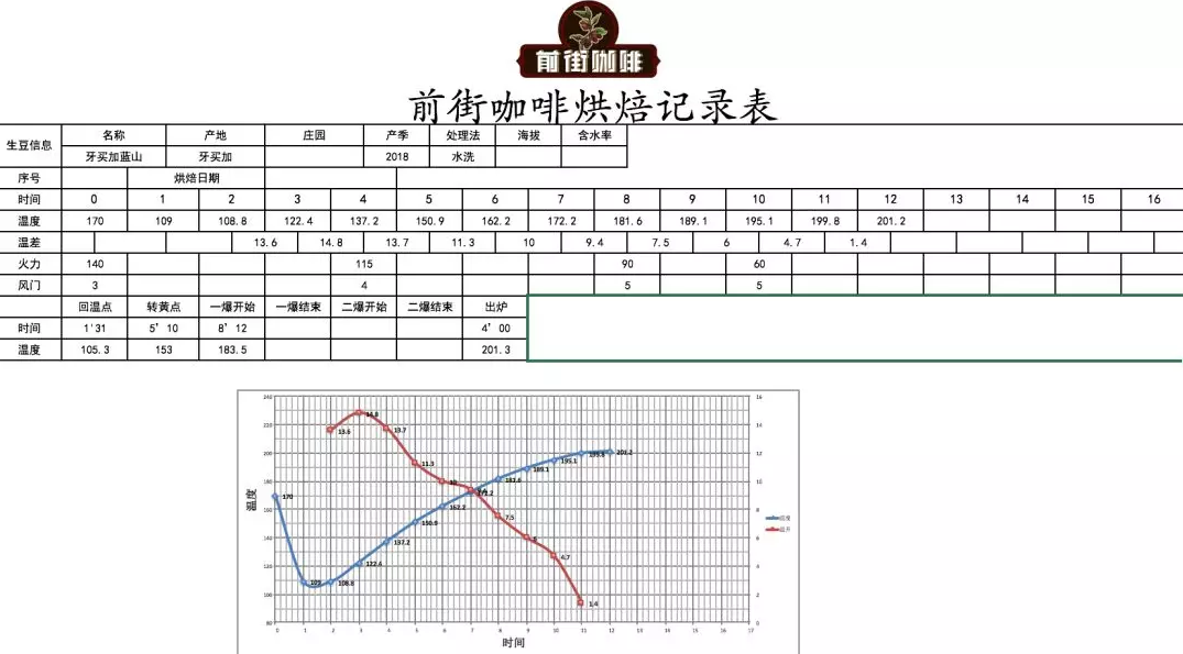 Roasting Curve Chart