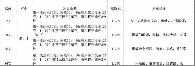 Coffee brewing equipment