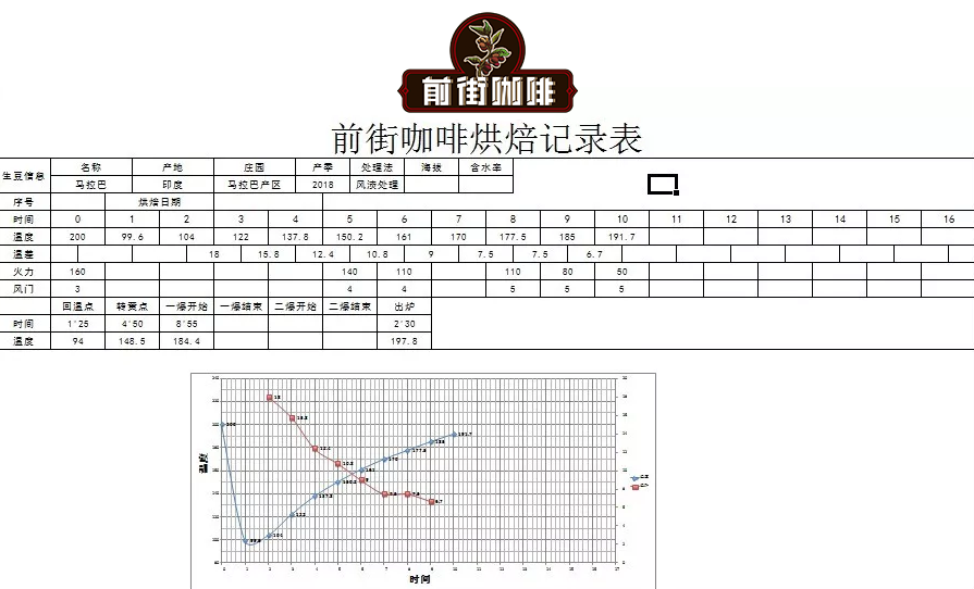 Coffee Roasting Process