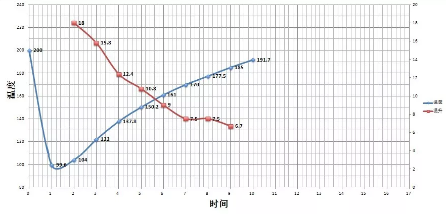 Coffee Roasting Temperature Curve