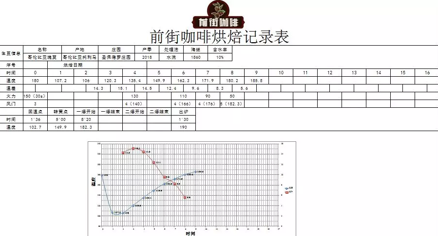 Roasting temperature curve
