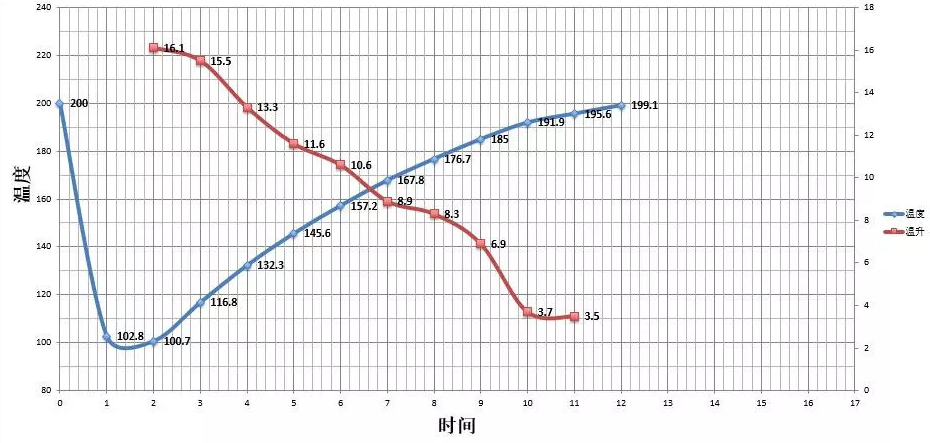 Roasting development curve