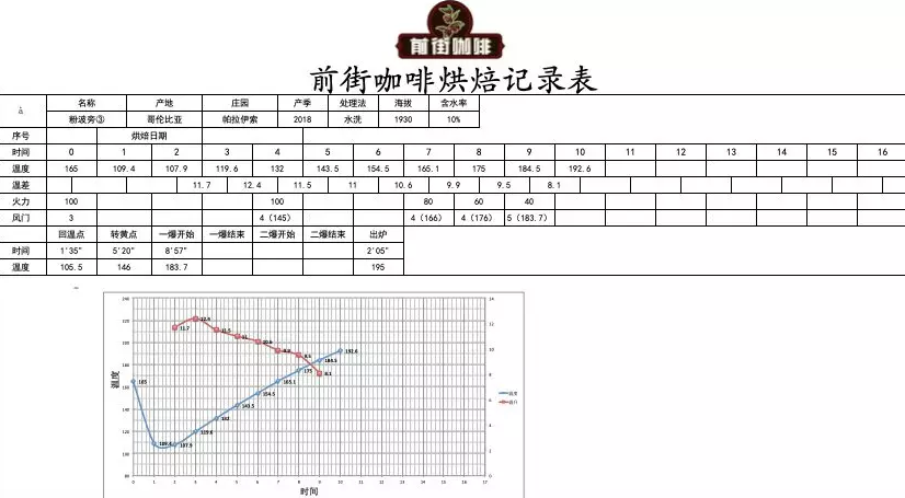 Roasting temperature profile