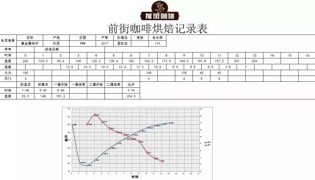 Roasting curve chart