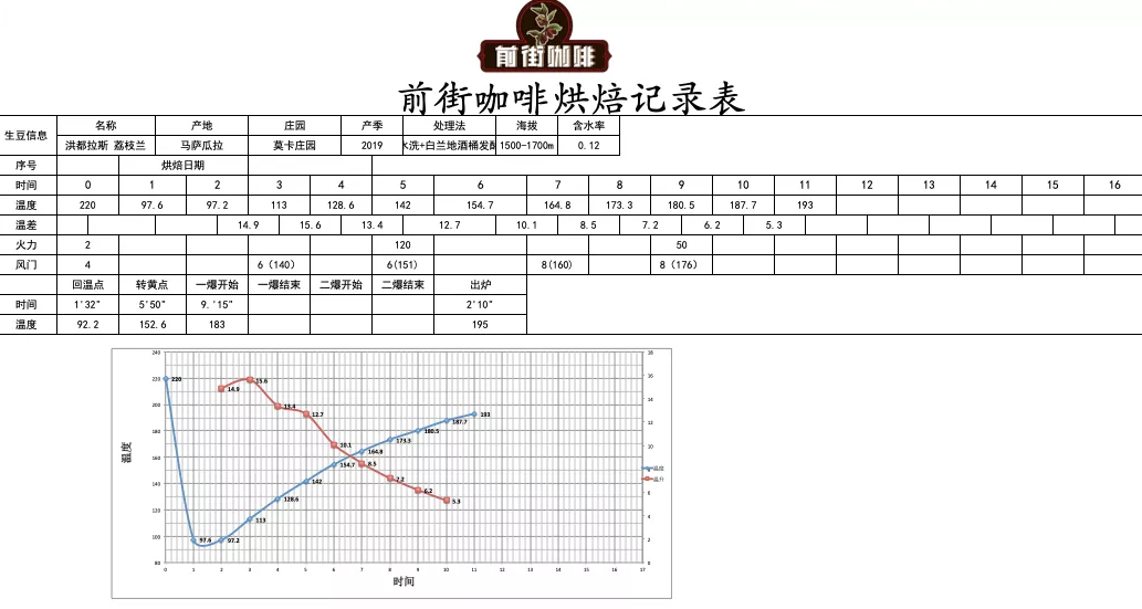 Coffee roasting profile