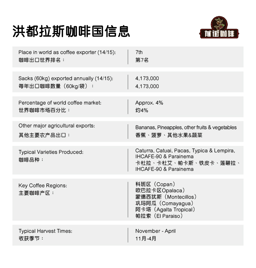 Honduran Coffee Growing Regions