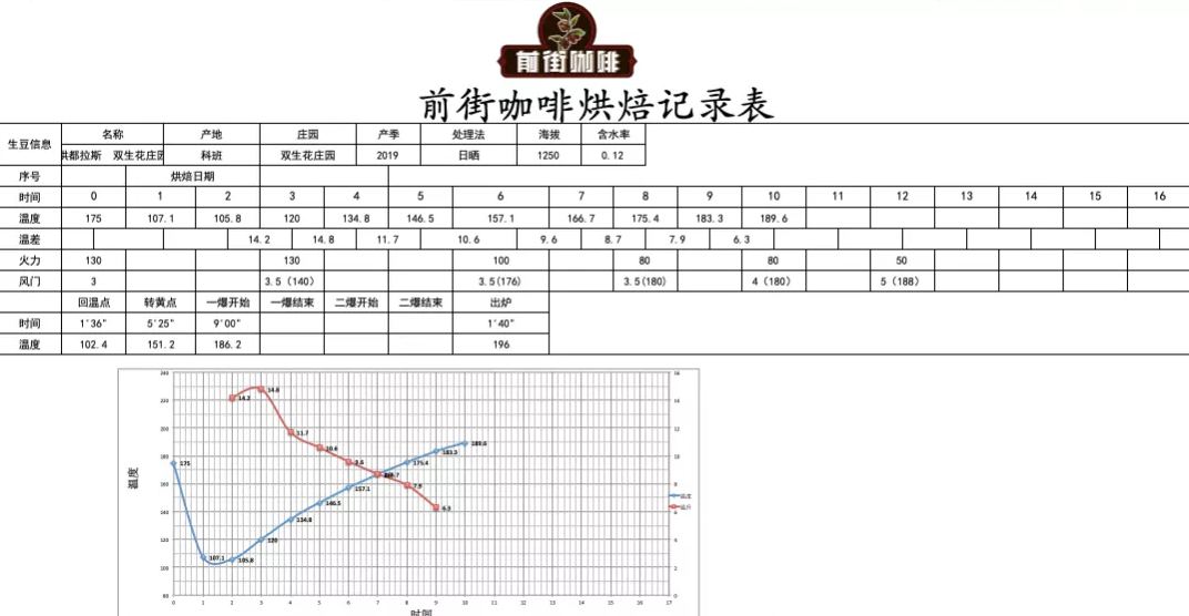 Coffee Roasting Process