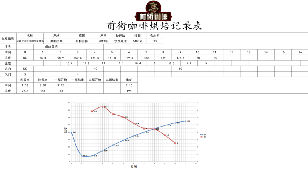 Coffee Roasting Chart