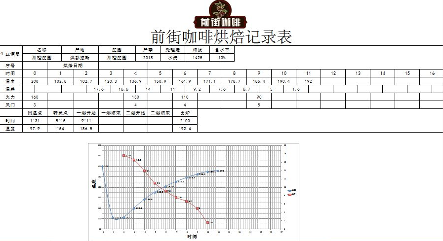 Coffee Roasting Profile
