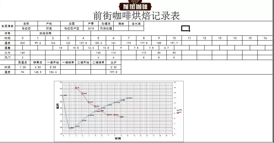 Roasting process of monsooned coffee beans