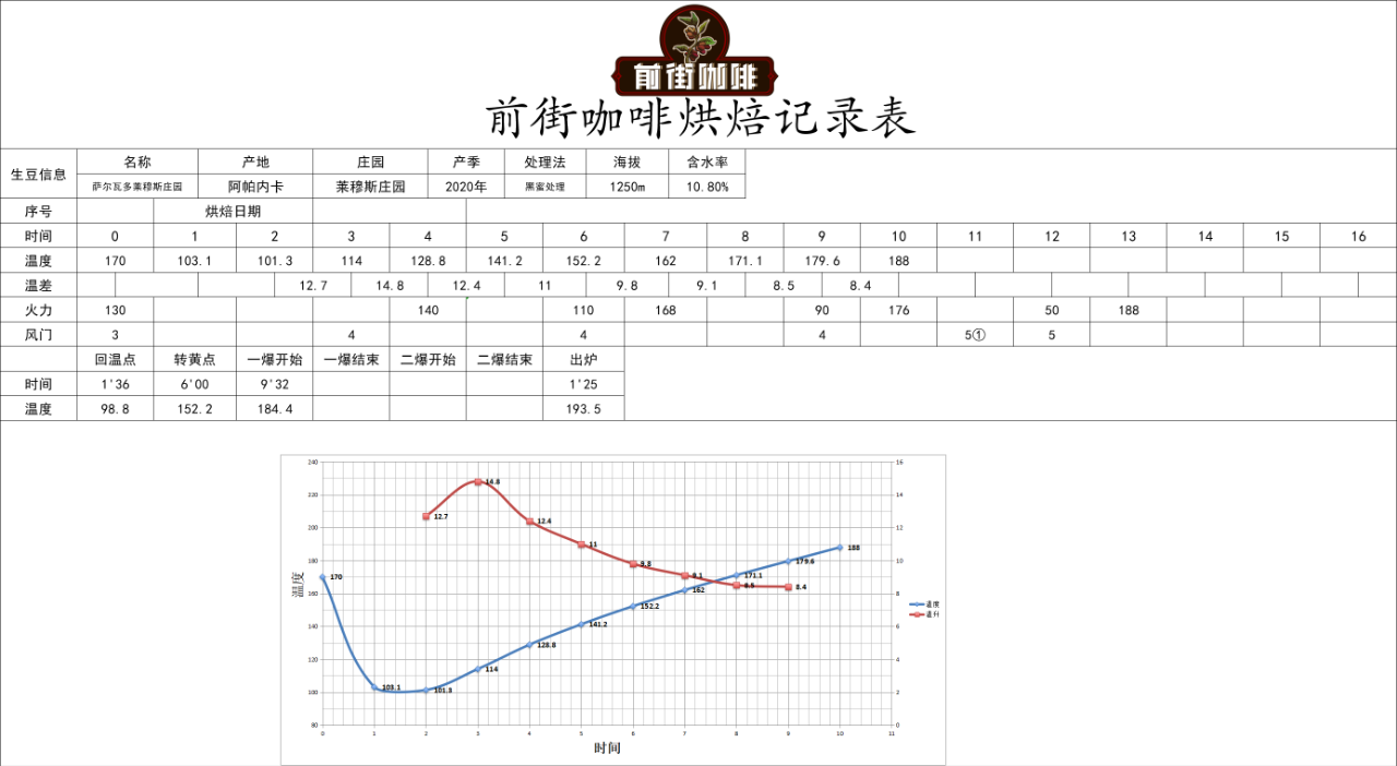 FrontStreet Coffee's roasting chart