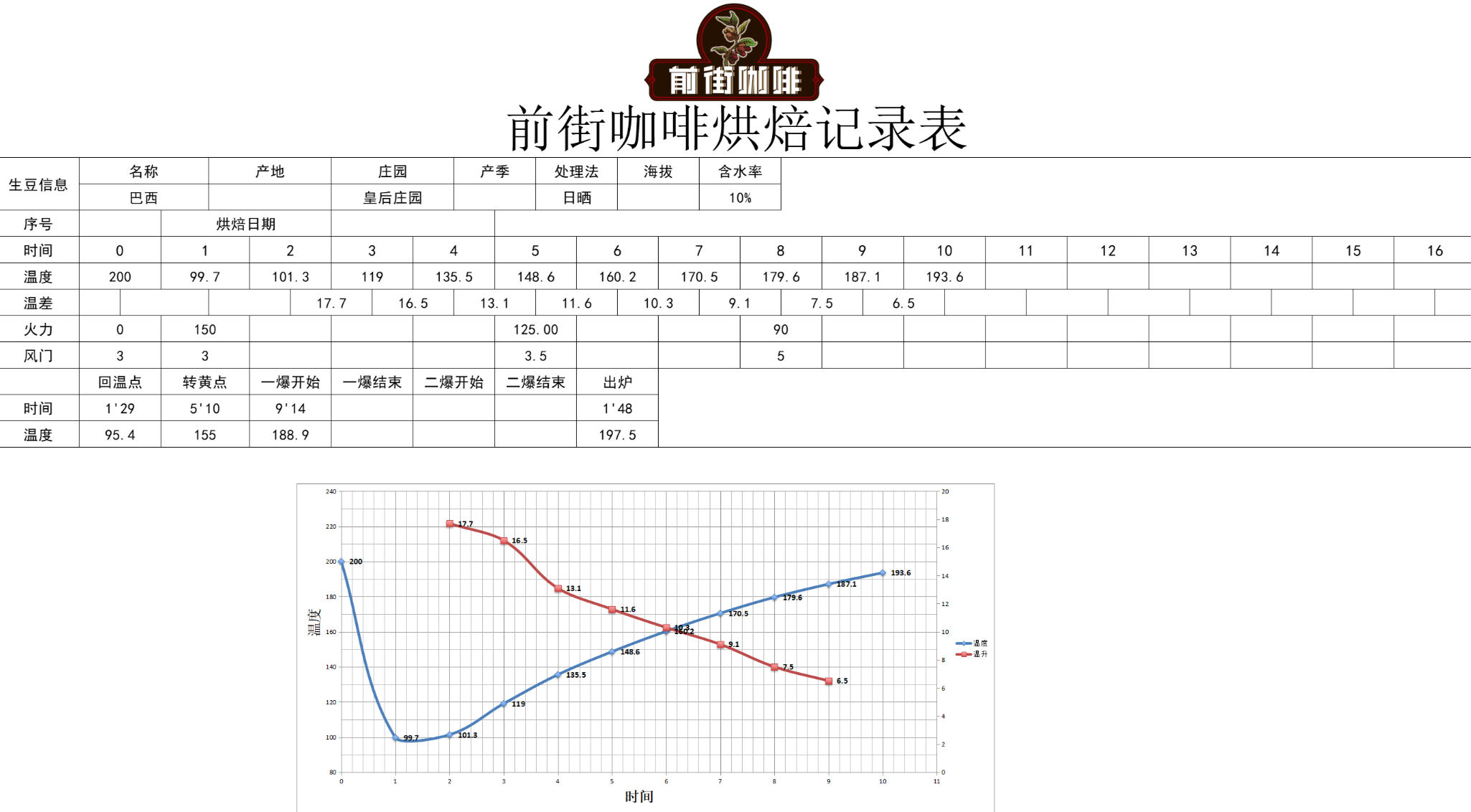 Roasting Profile Chart