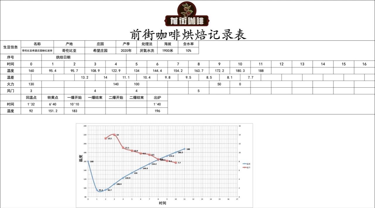 Roasting profile chart