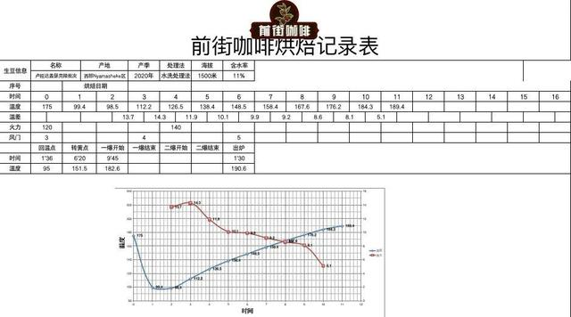 Coffee roasting process and equipment