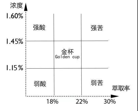 Golden Cup extraction chart