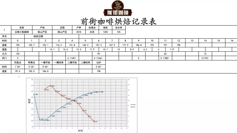 Coffee roasting process