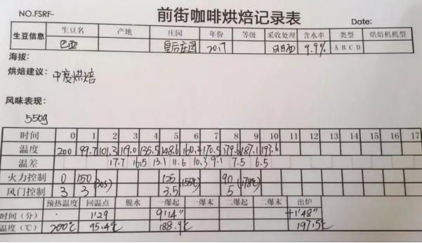 Coffee roasting process