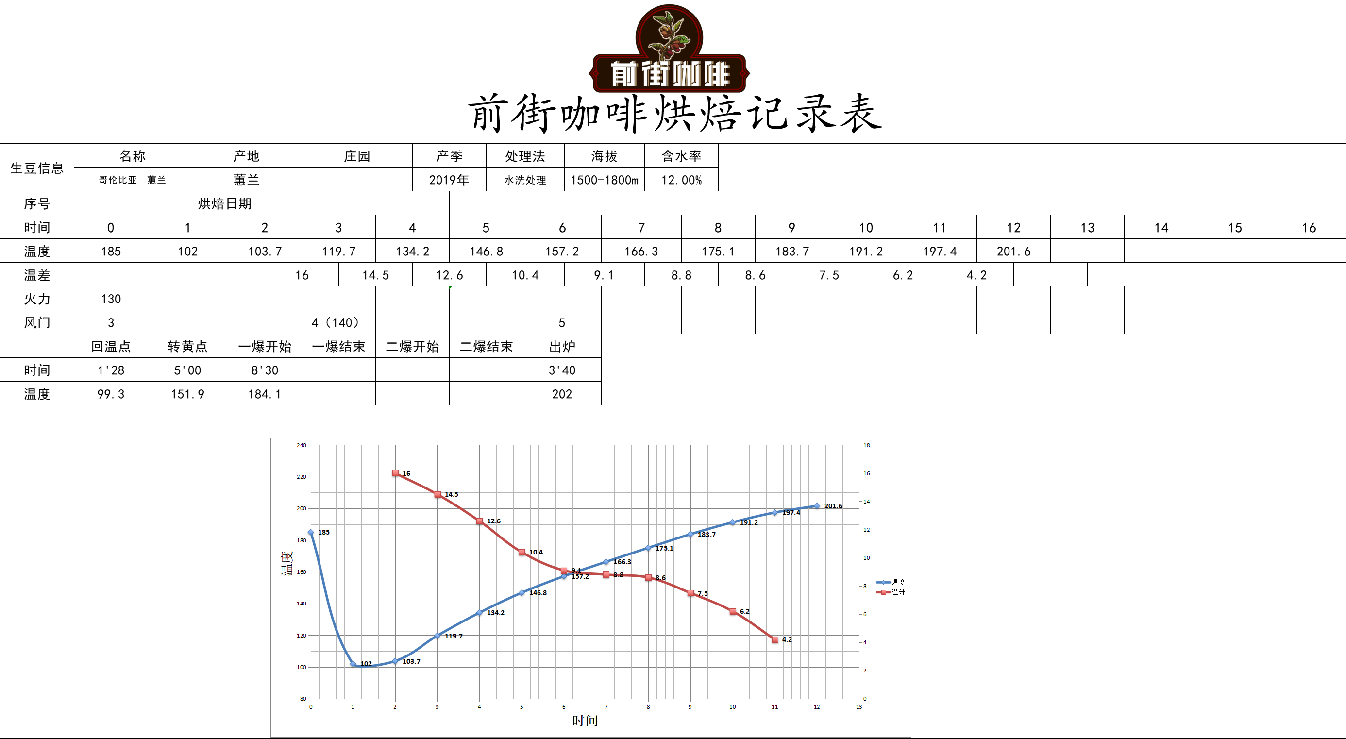 Coffee roasting process chart