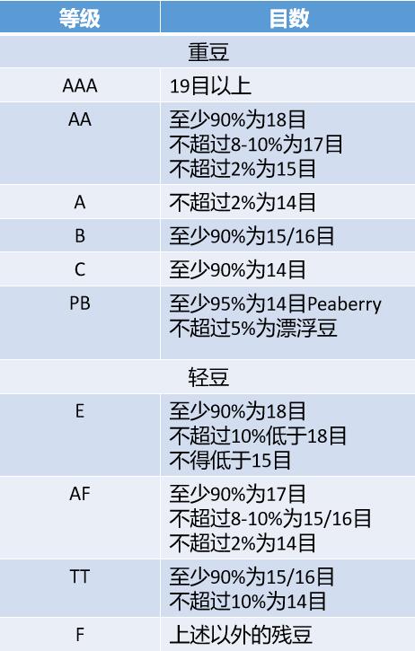 Tanzania coffee grading chart