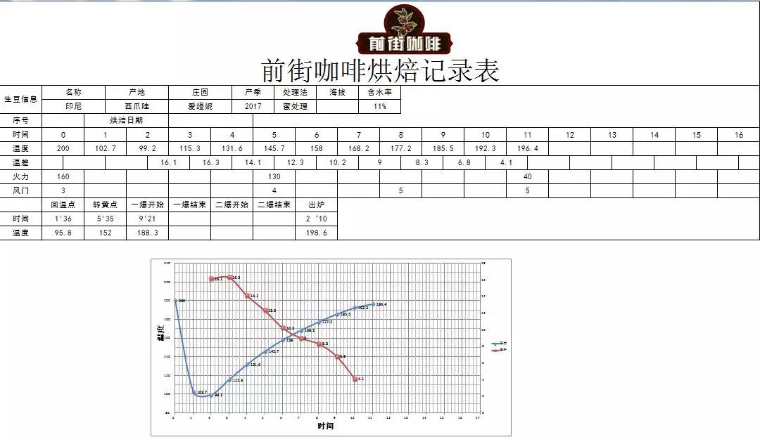 Coffee Roasting Process