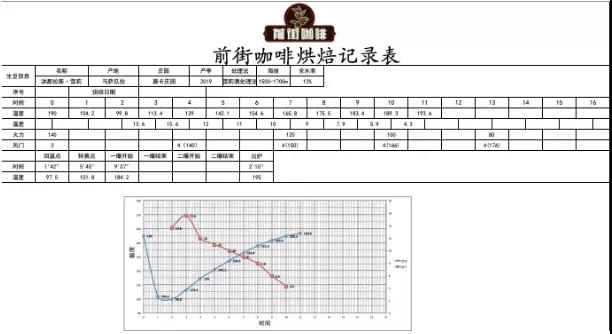 Coffee roasting profile