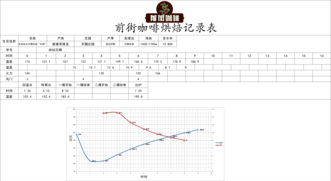 Coffee Roasting Profile