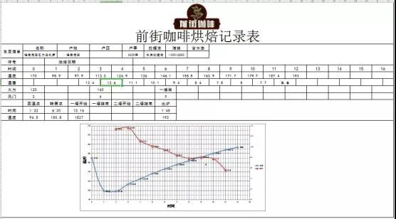 Roasting curve chart