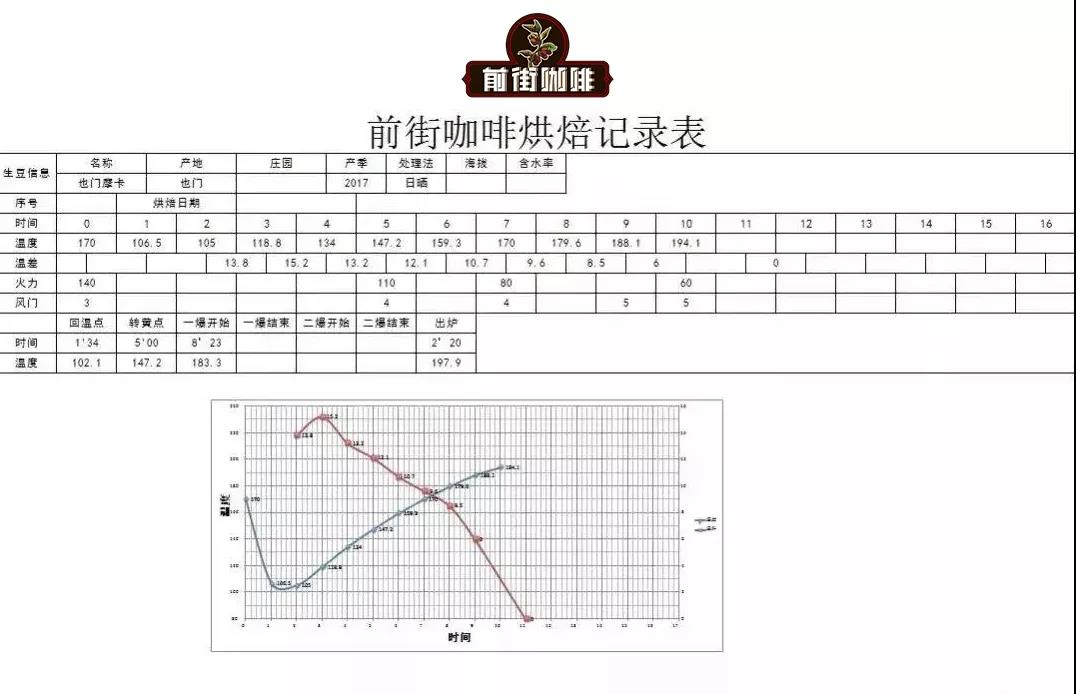 Coffee roasting process